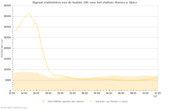 Grafieken: Signaal statistieken