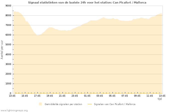 Grafieken: Signaal statistieken