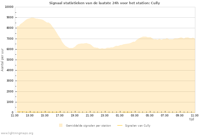 Grafieken: Signaal statistieken