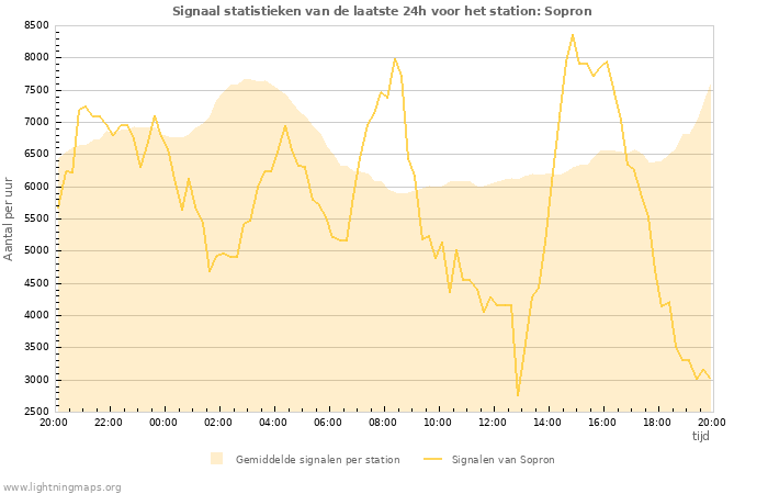 Grafieken: Signaal statistieken