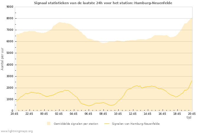 Grafieken: Signaal statistieken