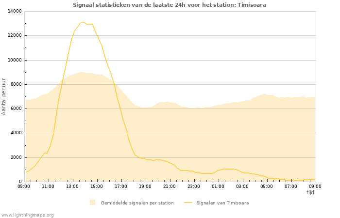 Grafieken: Signaal statistieken