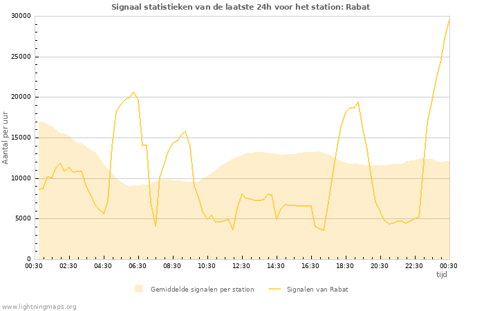 Grafieken: Signaal statistieken