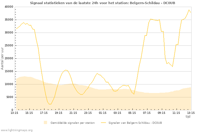 Grafieken: Signaal statistieken