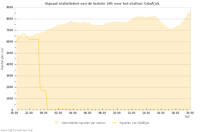 Grafieken: Signaal statistieken