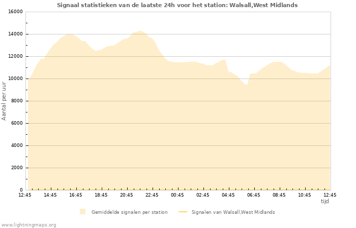 Grafieken: Signaal statistieken