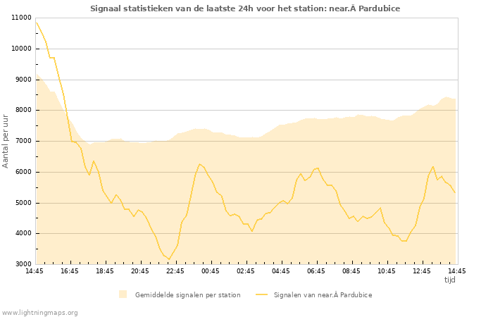 Grafieken: Signaal statistieken