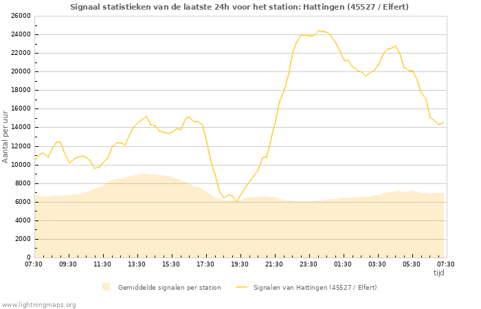 Grafieken: Signaal statistieken