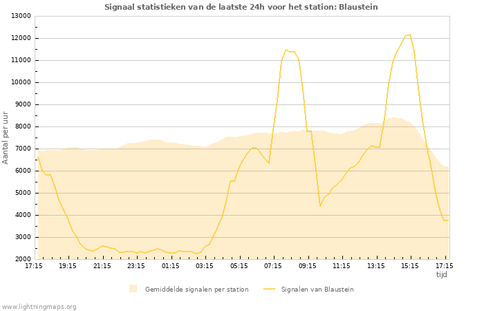 Grafieken: Signaal statistieken