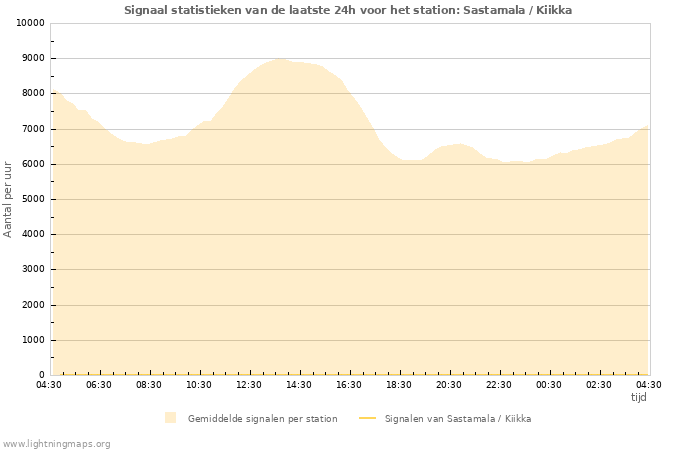 Grafieken: Signaal statistieken