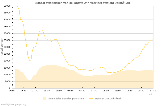 Grafieken: Signaal statistieken