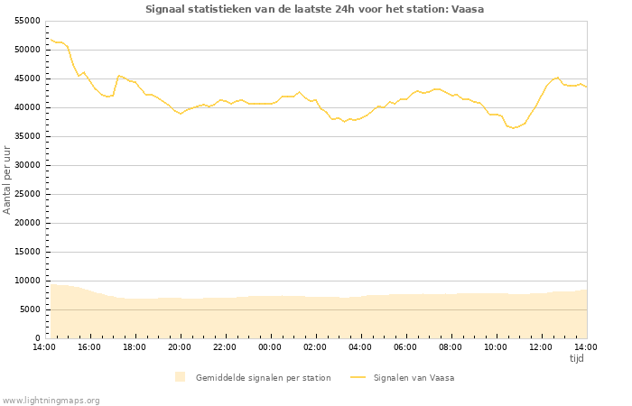 Grafieken: Signaal statistieken