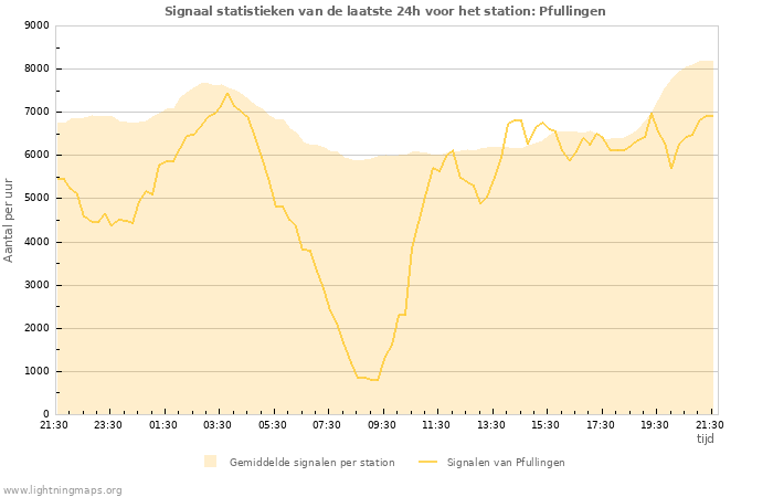 Grafieken: Signaal statistieken