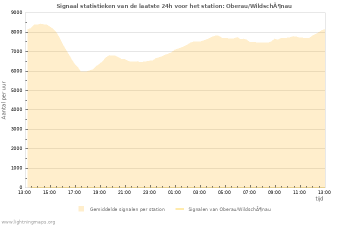 Grafieken: Signaal statistieken