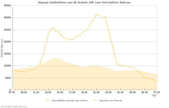 Grafieken: Signaal statistieken