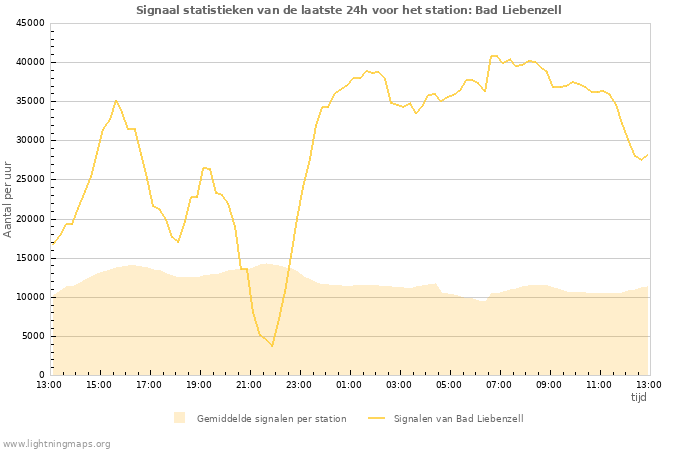 Grafieken: Signaal statistieken