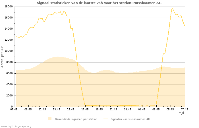 Grafieken: Signaal statistieken