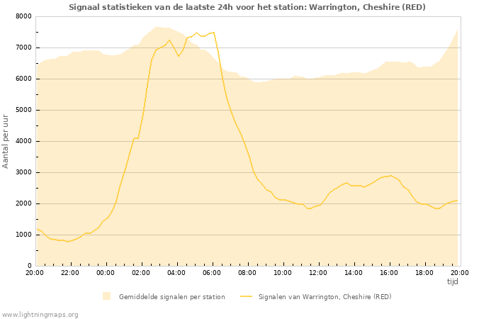 Grafieken: Signaal statistieken