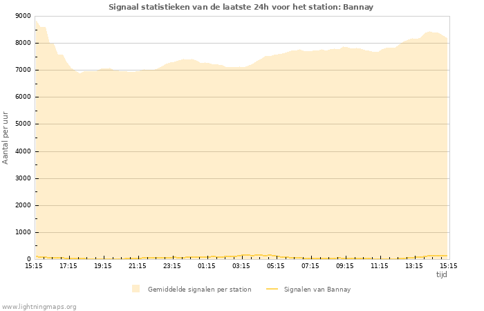 Grafieken: Signaal statistieken