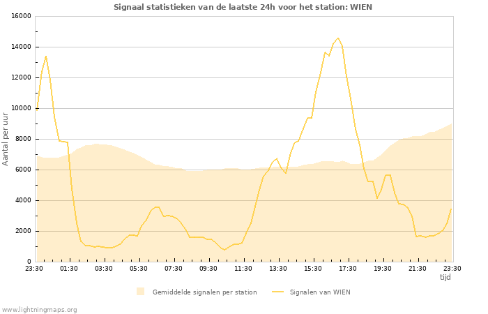 Grafieken: Signaal statistieken