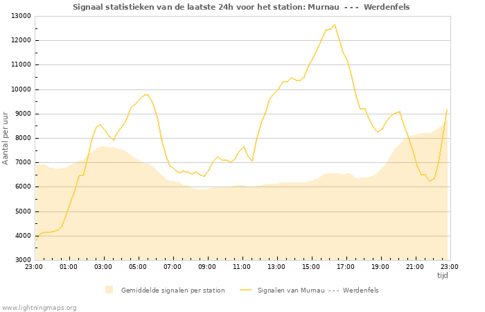 Grafieken: Signaal statistieken