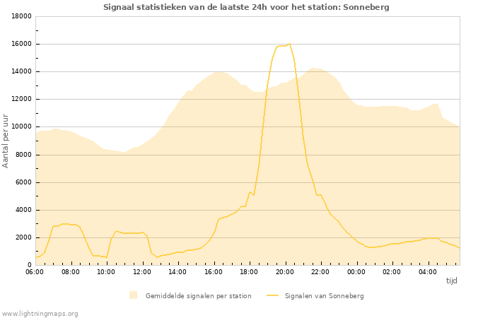 Grafieken: Signaal statistieken