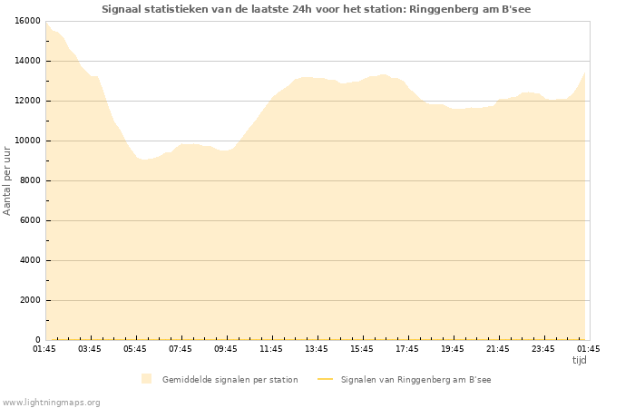 Grafieken: Signaal statistieken