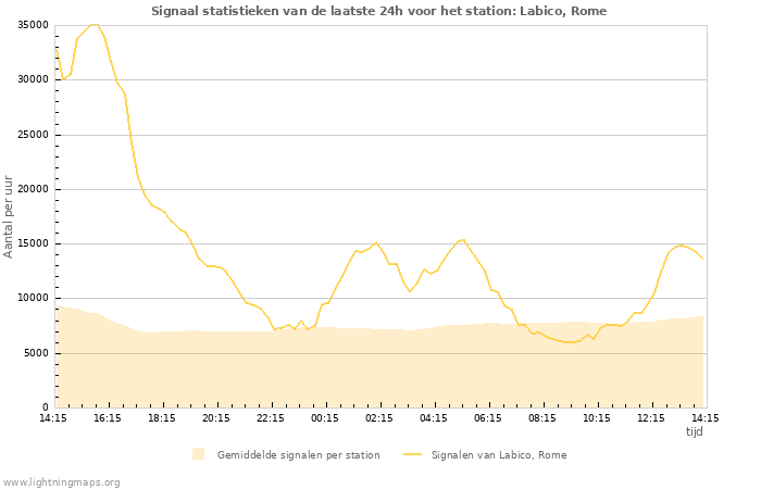 Grafieken: Signaal statistieken