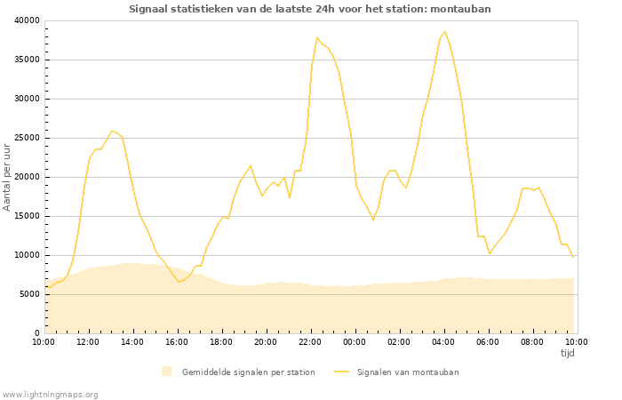 Grafieken: Signaal statistieken