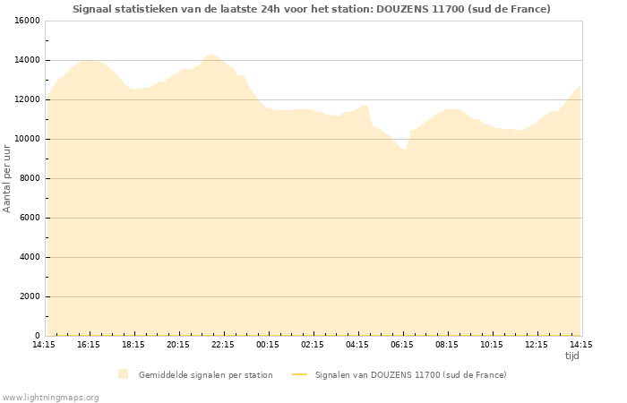 Grafieken: Signaal statistieken