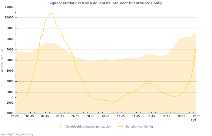 Grafieken: Signaal statistieken