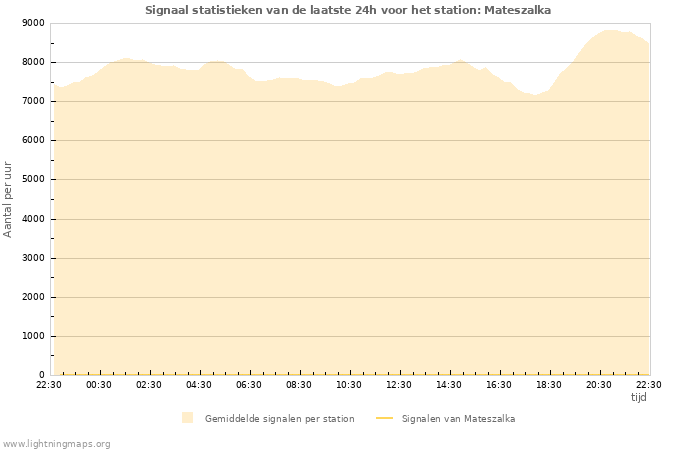 Grafieken: Signaal statistieken