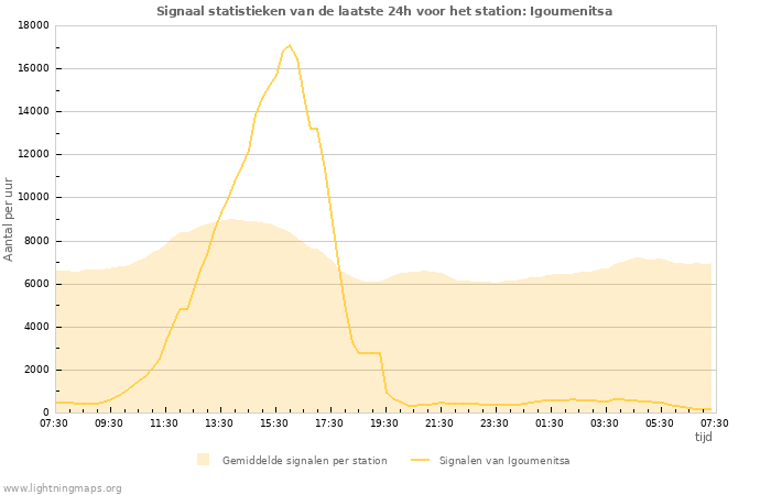 Grafieken: Signaal statistieken