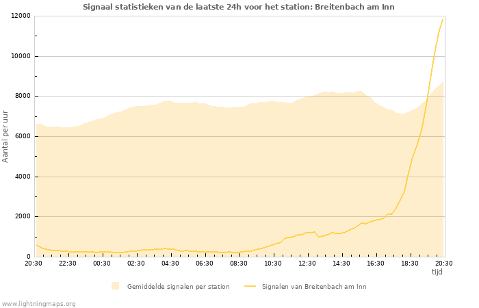 Grafieken: Signaal statistieken