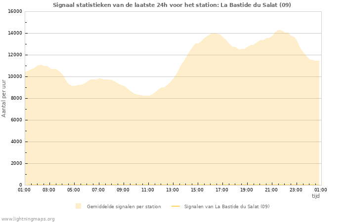 Grafieken: Signaal statistieken