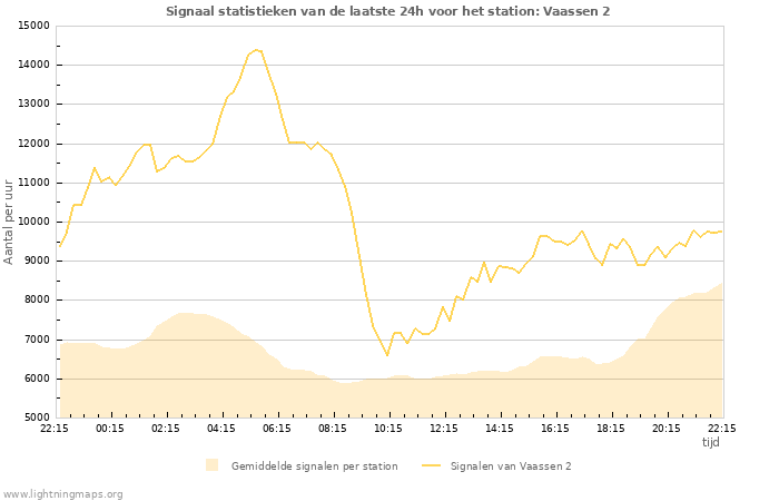 Grafieken: Signaal statistieken