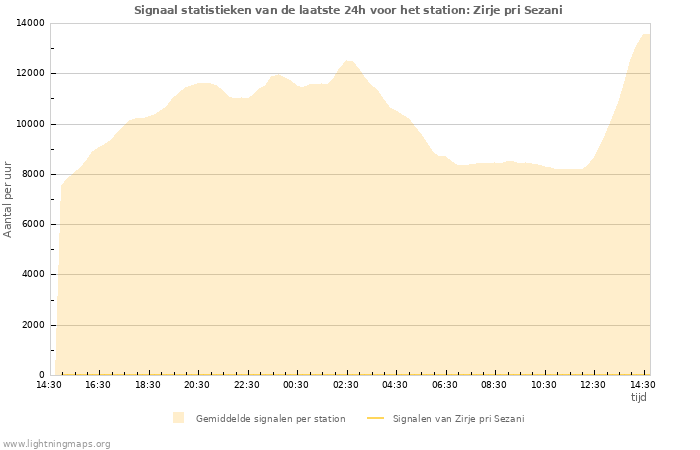 Grafieken: Signaal statistieken