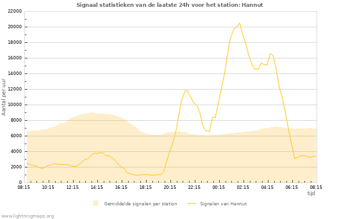 Grafieken: Signaal statistieken