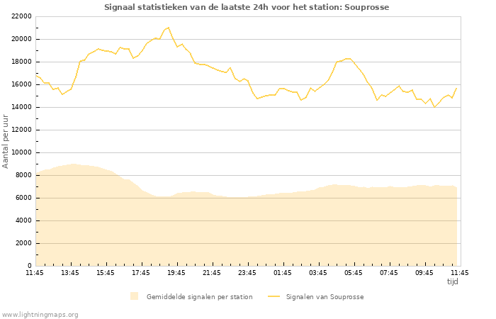 Grafieken: Signaal statistieken