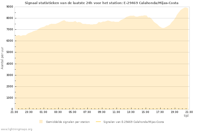 Grafieken: Signaal statistieken