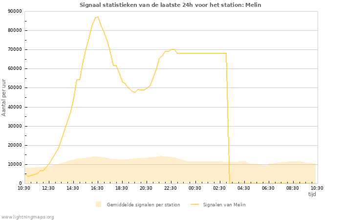 Grafieken: Signaal statistieken