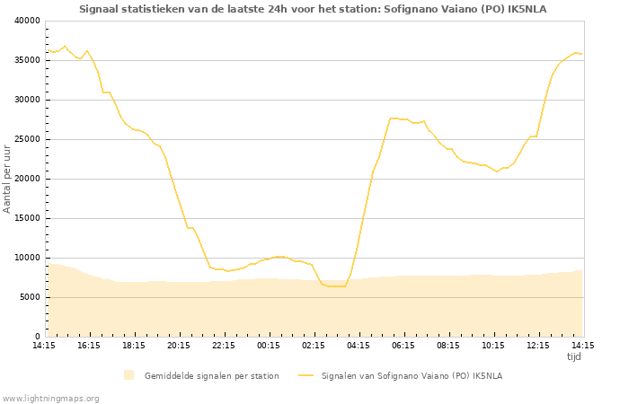 Grafieken: Signaal statistieken