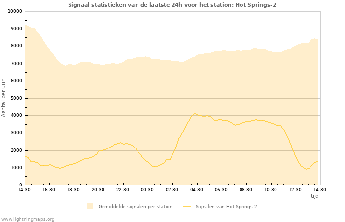 Grafieken: Signaal statistieken