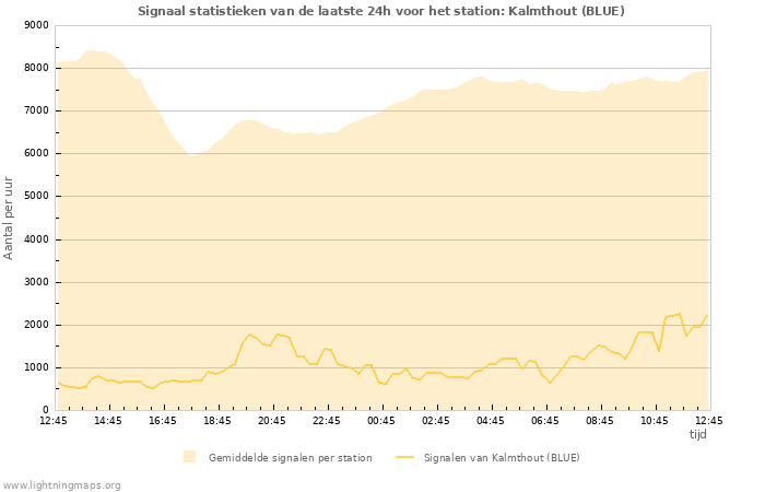 Grafieken: Signaal statistieken