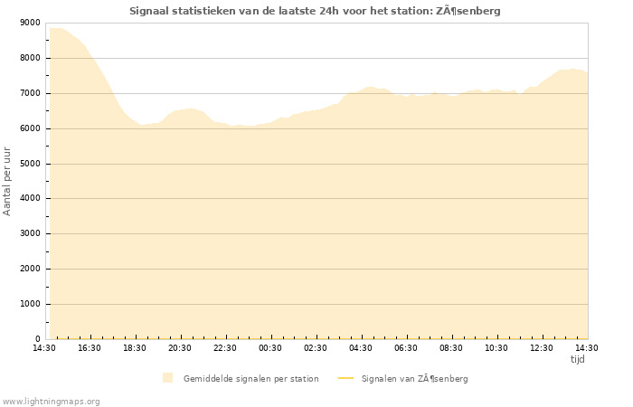 Grafieken: Signaal statistieken