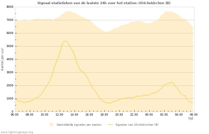 Grafieken: Signaal statistieken