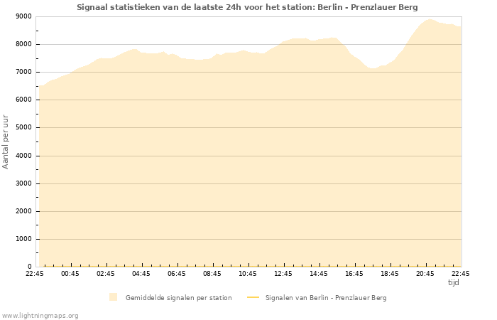 Grafieken: Signaal statistieken