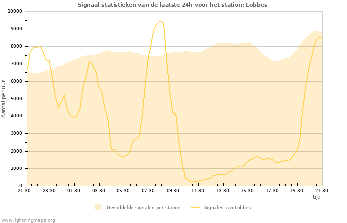 Grafieken: Signaal statistieken