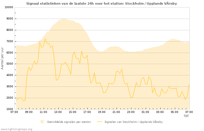 Grafieken: Signaal statistieken