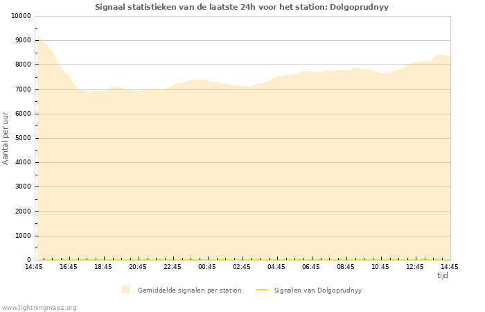 Grafieken: Signaal statistieken